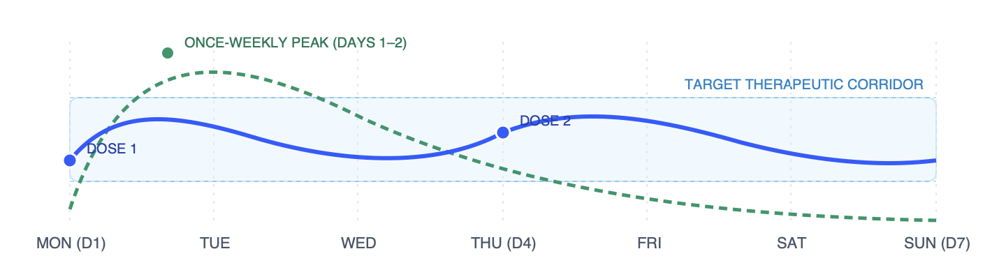 Pharmacokinetic comparison curve illustrating split twice-weekly dosing versus single weekly injection across 7 days.