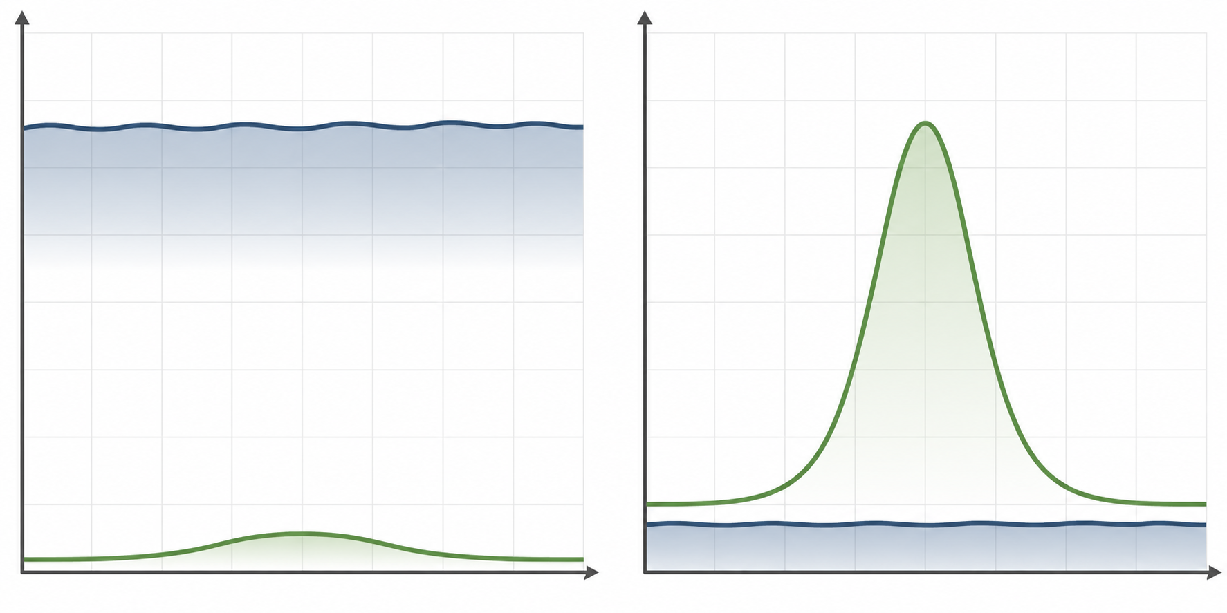 Two panels comparing a blunted pulse on a high flat band with a tall pulse on a low flat band