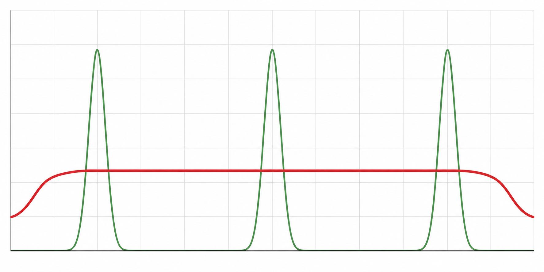 Schematic waveform comparison: three brief pulses returning to baseline beside one continuous elevated plateau on a light grid; no measured hormone concentrations in the image