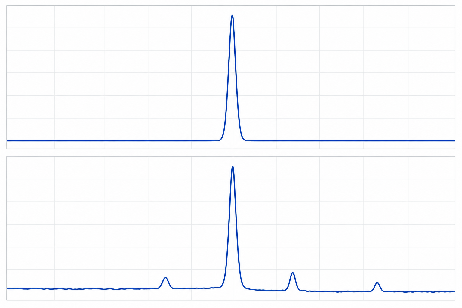 Schematic chromatogram comparison: one sharp peak above a flat baseline versus a similar main peak with three smaller satellite peaks over a slightly uneven baseline; pattern only, not measured results