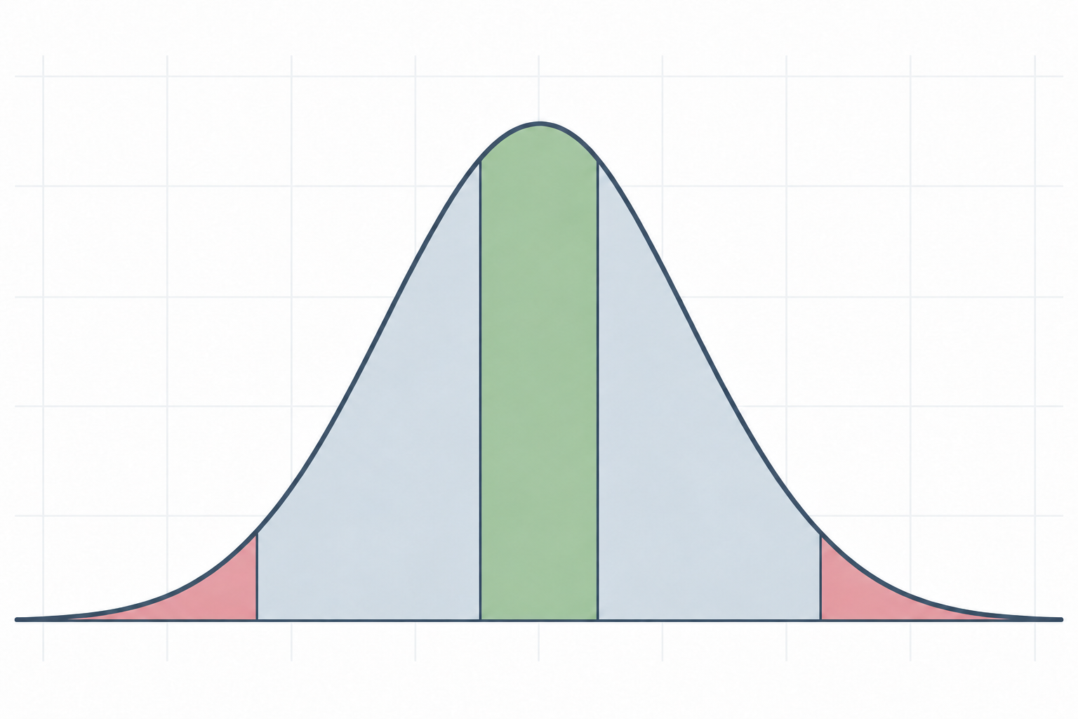 Qualitative bell curve with small red tails, a broad middle interval, and a narrower optimal band