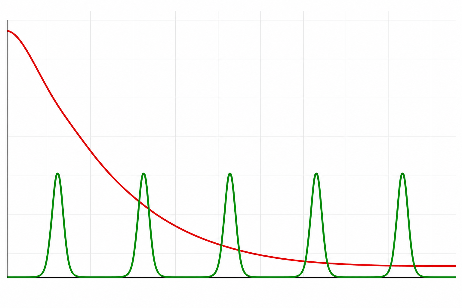 Qualitative response schematic: repeated green pulses return to baseline while a red continuous-response curve gradually fades; axes have no measured units