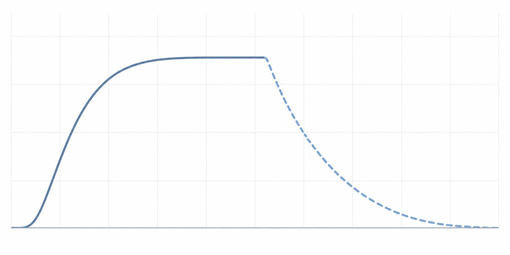 A chart with a solid curve rising quickly under sustained load then plateauing, and a dashed curve returning slowly to baseline after load ends.